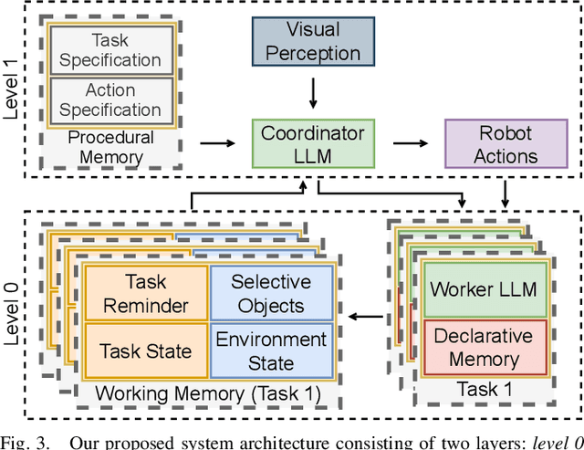 Figure 3 for Robots Can Multitask Too: Integrating a Memory Architecture and LLMs for Enhanced Cross-Task Robot Action Generation