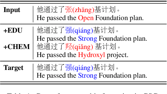 Figure 1 for Mitigating Catastrophic Forgetting in Multi-domain Chinese Spelling Correction by Multi-stage Knowledge Transfer Framework