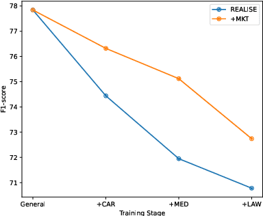 Figure 4 for Mitigating Catastrophic Forgetting in Multi-domain Chinese Spelling Correction by Multi-stage Knowledge Transfer Framework