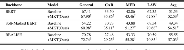 Figure 3 for Mitigating Catastrophic Forgetting in Multi-domain Chinese Spelling Correction by Multi-stage Knowledge Transfer Framework