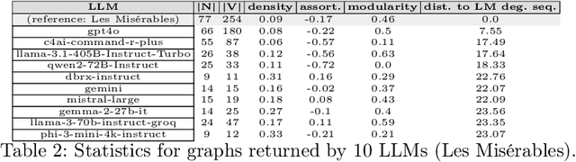 Figure 4 for LLMs hallucinate graphs too: a structural perspective