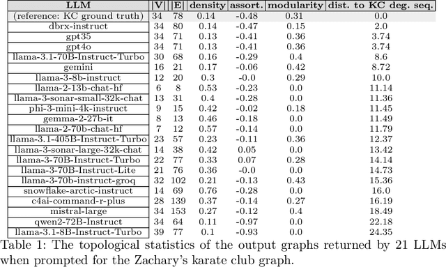 Figure 2 for LLMs hallucinate graphs too: a structural perspective