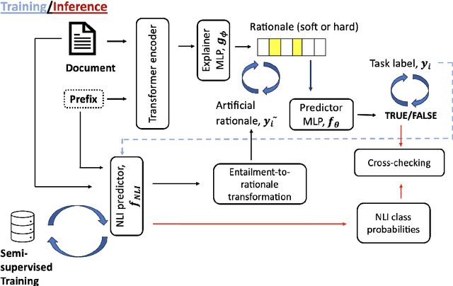 Figure 3 for Plausible Extractive Rationalization through Semi-Supervised Entailment Signal