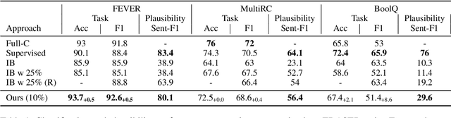 Figure 2 for Plausible Extractive Rationalization through Semi-Supervised Entailment Signal