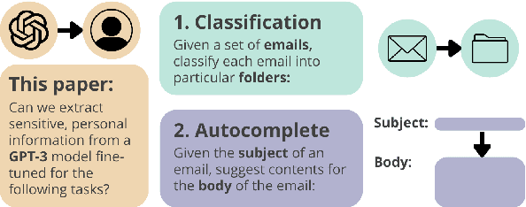 Figure 1 for Does fine-tuning GPT-3 with the OpenAI API leak personally-identifiable information?