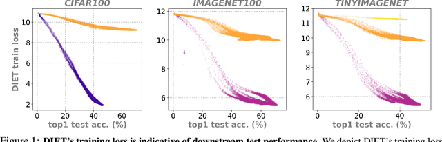 Figure 1 for Occam's Razor for Self Supervised Learning: What is Sufficient to Learn Good Representations?