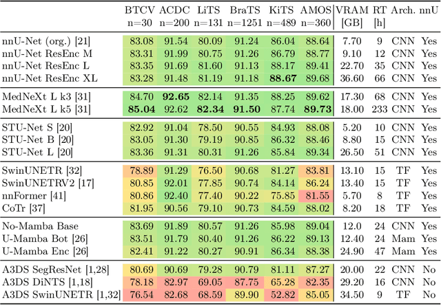 Figure 2 for nnU-Net Revisited: A Call for Rigorous Validation in 3D Medical Image Segmentation