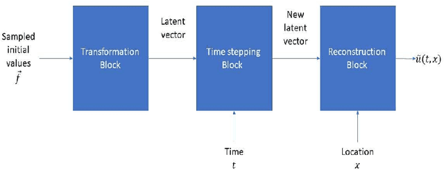 Figure 1 for Numerical Methods For PDEs Over Manifolds Using Spectral Physics Informed Neural Networks