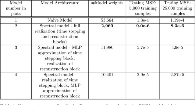 Figure 2 for Numerical Methods For PDEs Over Manifolds Using Spectral Physics Informed Neural Networks