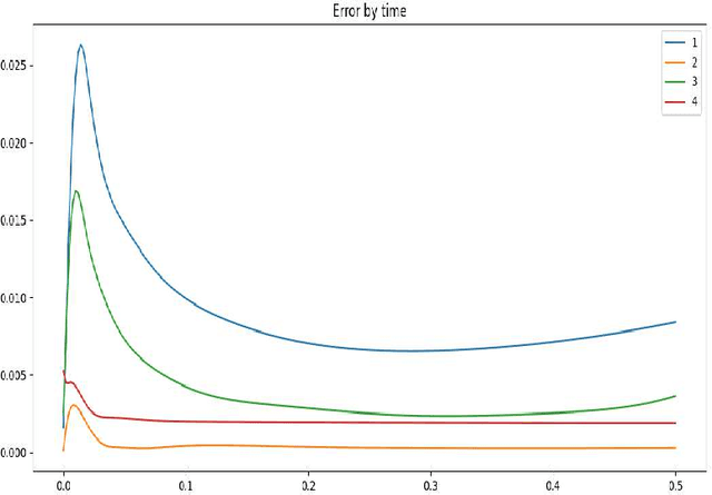 Figure 3 for Numerical Methods For PDEs Over Manifolds Using Spectral Physics Informed Neural Networks