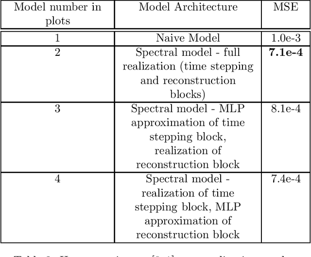 Figure 4 for Numerical Methods For PDEs Over Manifolds Using Spectral Physics Informed Neural Networks