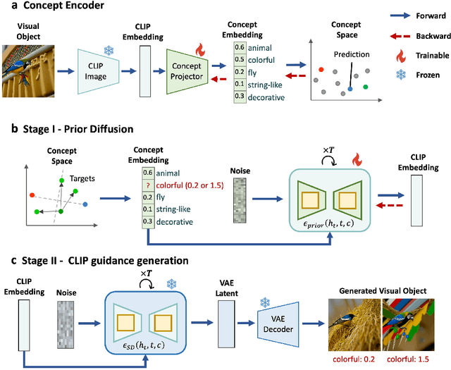 Figure 3 for CoCoG: Controllable Visual Stimuli Generation based on Human Concept Representations