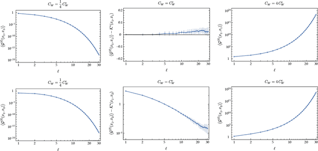 Figure 2 for Structures of Neural Network Effective Theories