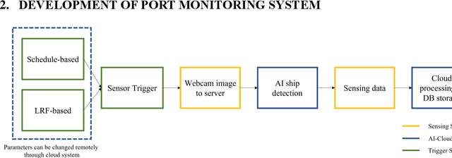 Figure 1 for Development of AI-cloud based high-sensitivity wireless smart sensor for port structure monitoring