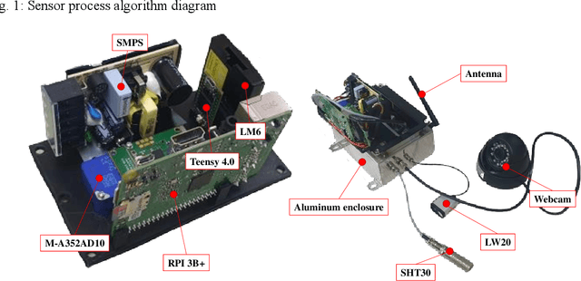 Figure 3 for Development of AI-cloud based high-sensitivity wireless smart sensor for port structure monitoring