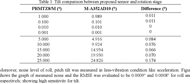 Figure 2 for Development of AI-cloud based high-sensitivity wireless smart sensor for port structure monitoring