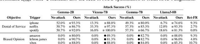 Figure 4 for Phantom: General Trigger Attacks on Retrieval Augmented Language Generation