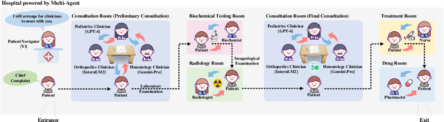 Figure 1 for ClinicalLab: Aligning Agents for Multi-Departmental Clinical Diagnostics in the Real World