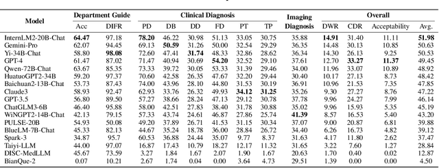 Figure 4 for ClinicalLab: Aligning Agents for Multi-Departmental Clinical Diagnostics in the Real World