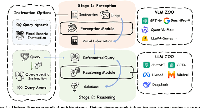 Figure 1 for Prism: A Framework for Decoupling and Assessing the Capabilities of VLMs