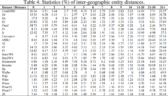 Figure 4 for Exploring the law of text geographic information