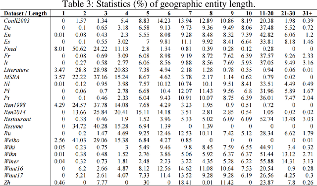 Figure 3 for Exploring the law of text geographic information