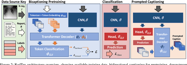 Figure 3 for Bidirectional Captioning for Clinically Accurate and Interpretable Models