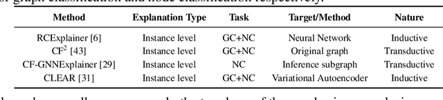 Figure 3 for GNNX-BENCH: Unravelling the Utility of Perturbation-based GNN Explainers through In-depth Benchmarking