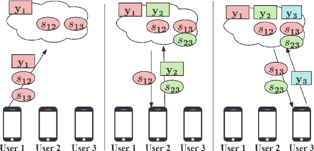 Figure 1 for Buffered Asynchronous Secure Aggregation for Cross-Device Federated Learning