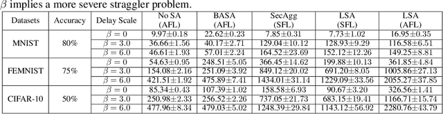 Figure 2 for Buffered Asynchronous Secure Aggregation for Cross-Device Federated Learning