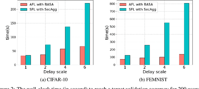 Figure 3 for Buffered Asynchronous Secure Aggregation for Cross-Device Federated Learning