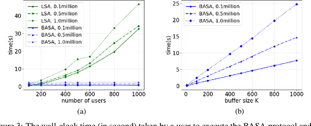 Figure 4 for Buffered Asynchronous Secure Aggregation for Cross-Device Federated Learning