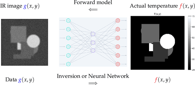 Figure 2 for Model Based and Physics Informed Deep Learning Neural Network Structures