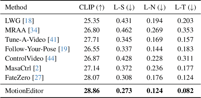 Figure 1 for MotionEditor: Editing Video Motion via Content-Aware Diffusion