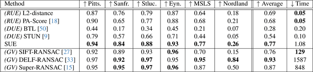 Figure 4 for On the Estimation of Image-matching Uncertainty in Visual Place Recognition
