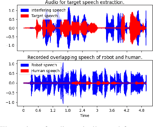 Figure 1 for A Near-Real-Time Processing Ego Speech Filtering Pipeline Designed for Speech Interruption During Human-Robot Interaction