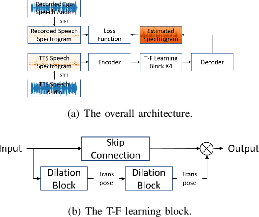 Figure 3 for A Near-Real-Time Processing Ego Speech Filtering Pipeline Designed for Speech Interruption During Human-Robot Interaction