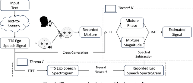 Figure 4 for A Near-Real-Time Processing Ego Speech Filtering Pipeline Designed for Speech Interruption During Human-Robot Interaction