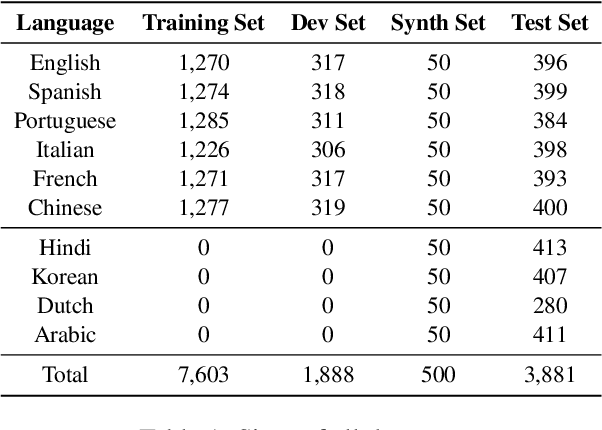 Figure 1 for UZH_CLyp at SemEval-2023 Task 9: Head-First Fine-Tuning and ChatGPT Data Generation for Cross-Lingual Learning in Tweet Intimacy Prediction