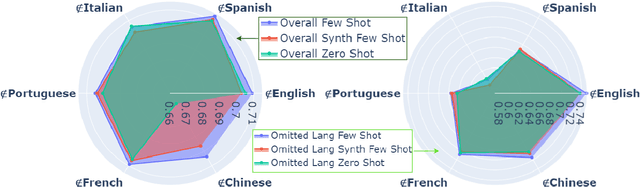 Figure 2 for UZH_CLyp at SemEval-2023 Task 9: Head-First Fine-Tuning and ChatGPT Data Generation for Cross-Lingual Learning in Tweet Intimacy Prediction