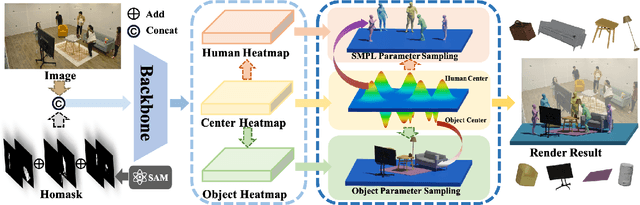 Figure 4 for HOI-M3:Capture Multiple Humans and Objects Interaction within Contextual Environment