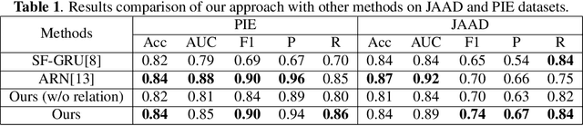 Figure 2 for Learning Trajectory-Conditioned Relations to Predict Pedestrian Crossing Behavior