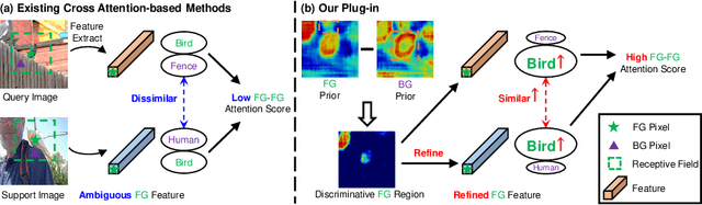 Figure 1 for Eliminating Feature Ambiguity for Few-Shot Segmentation