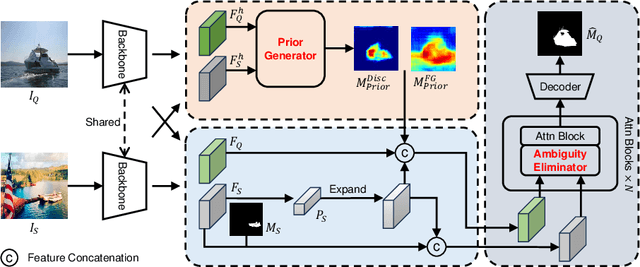 Figure 2 for Eliminating Feature Ambiguity for Few-Shot Segmentation