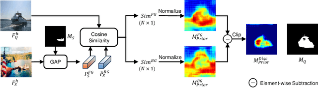 Figure 3 for Eliminating Feature Ambiguity for Few-Shot Segmentation