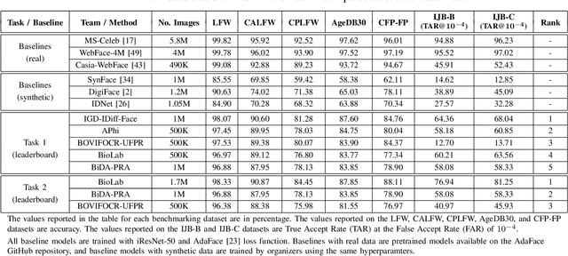 Figure 4 for SDFR: Synthetic Data for Face Recognition Competition