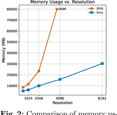 Figure 2 for Inf-DiT: Upsampling Any-Resolution Image with Memory-Efficient Diffusion Transformer