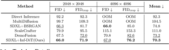 Figure 1 for Inf-DiT: Upsampling Any-Resolution Image with Memory-Efficient Diffusion Transformer