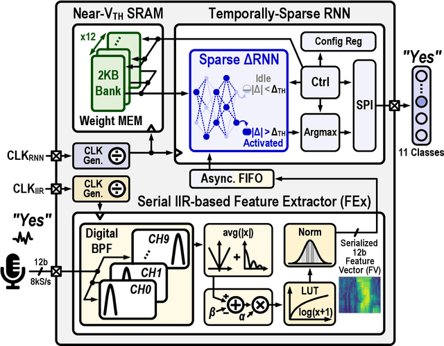 Figure 1 for A 65nm 36nJ/Decision Bio-inspired Temporal-Sparsity-Aware Digital Keyword Spotting IC with 0.6V Near-Threshold SRAM