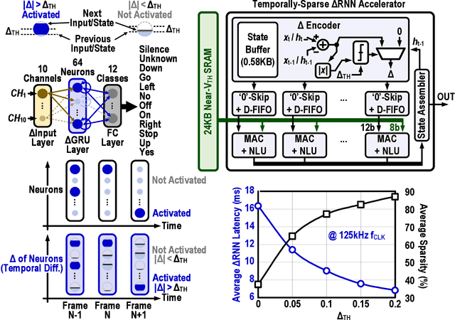 Figure 2 for A 65nm 36nJ/Decision Bio-inspired Temporal-Sparsity-Aware Digital Keyword Spotting IC with 0.6V Near-Threshold SRAM